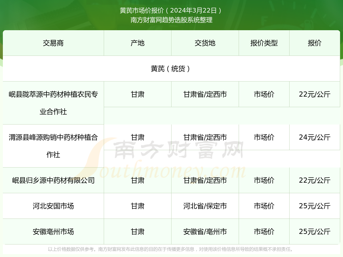 甘肃黄芪最新价格行情，科技重塑传统药材价值，新行情揭秘